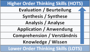 Bloom’s Taxonomy