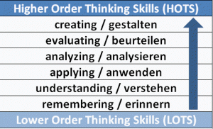 Bloom’s Revised Taxonomy